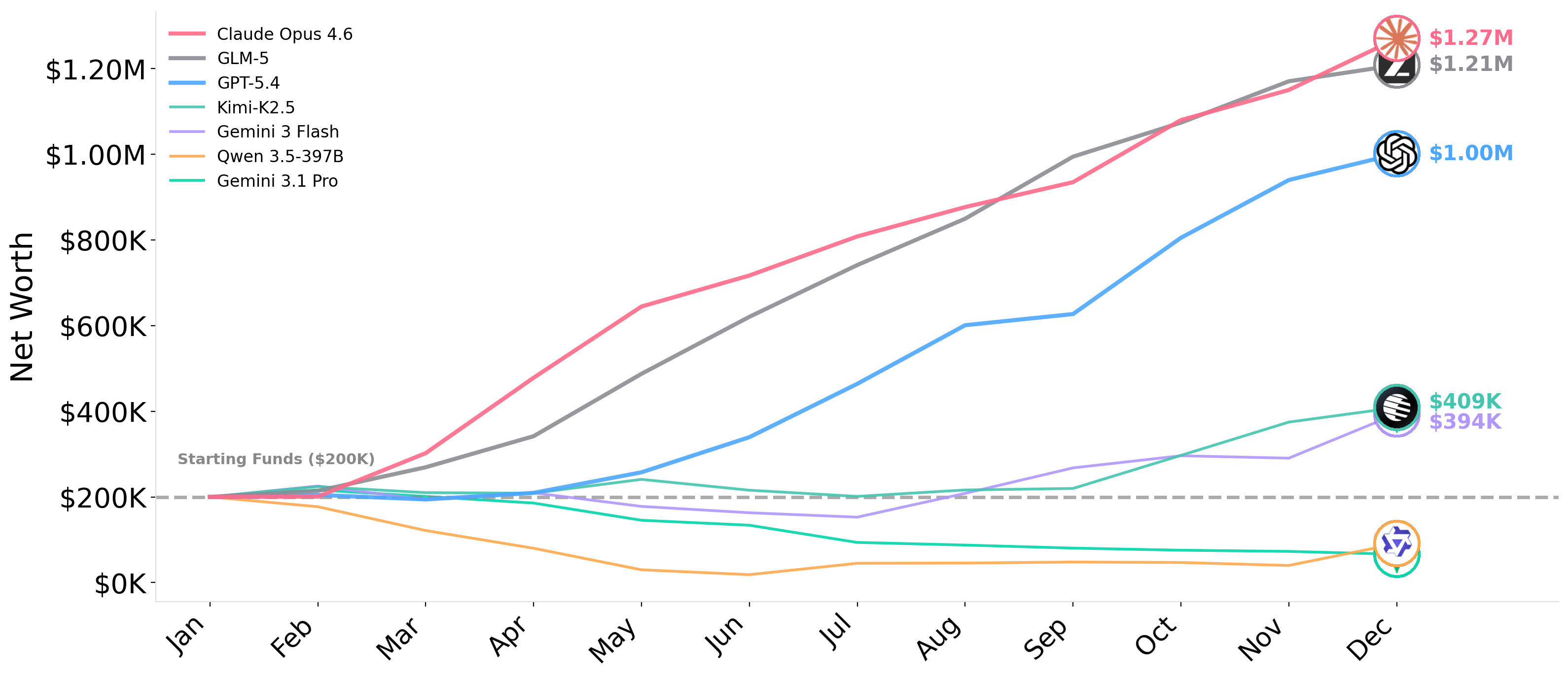 Average funds over time