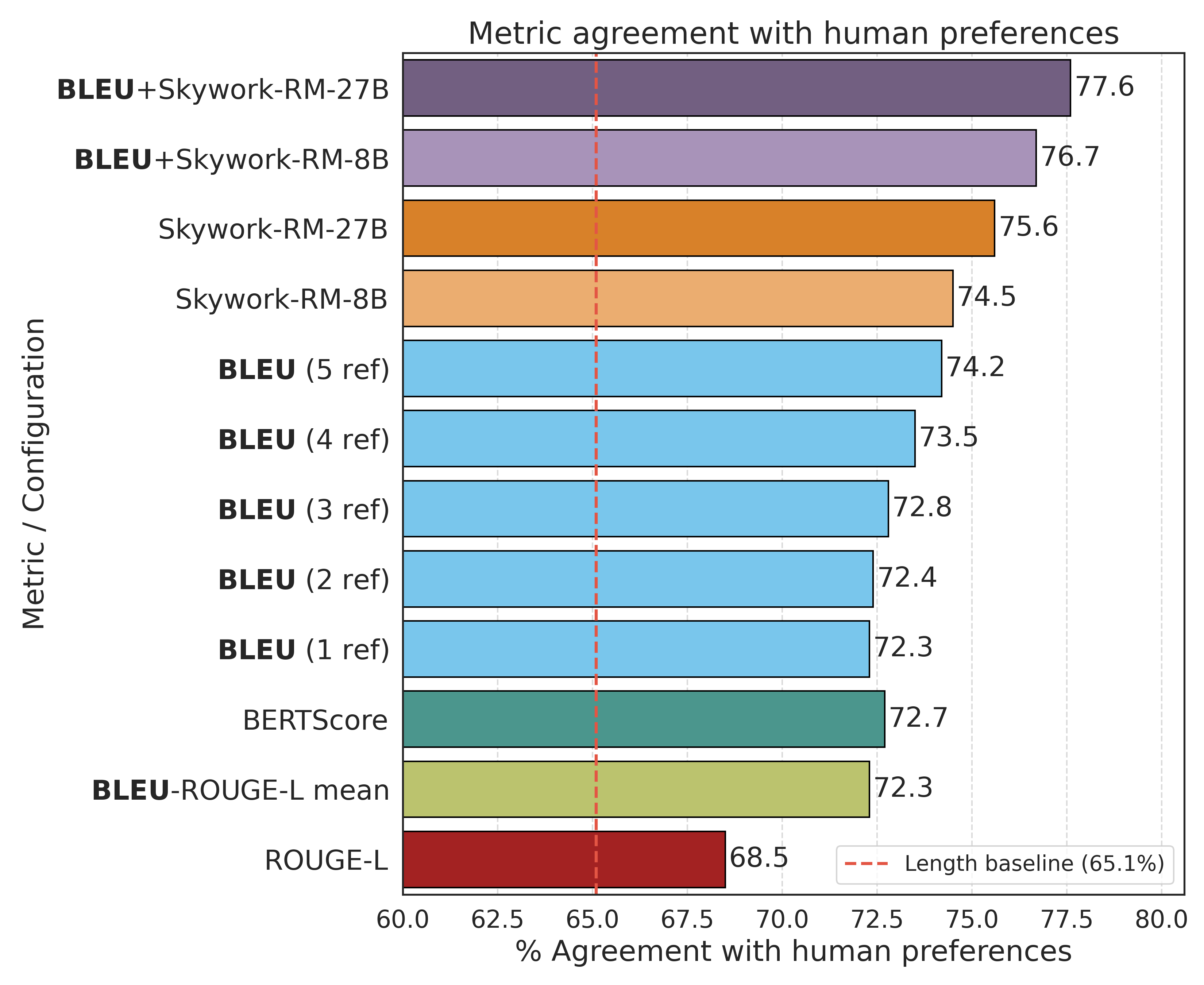 Figure 1: Human agreement rates for BLEU (with varying numbers of references), two reward models, and other reference-based metrics (with a single Claude reference). BLEU becomes more competitive with reward models as more references are provided, and combining BLEU with a reward model outperforms either alone.