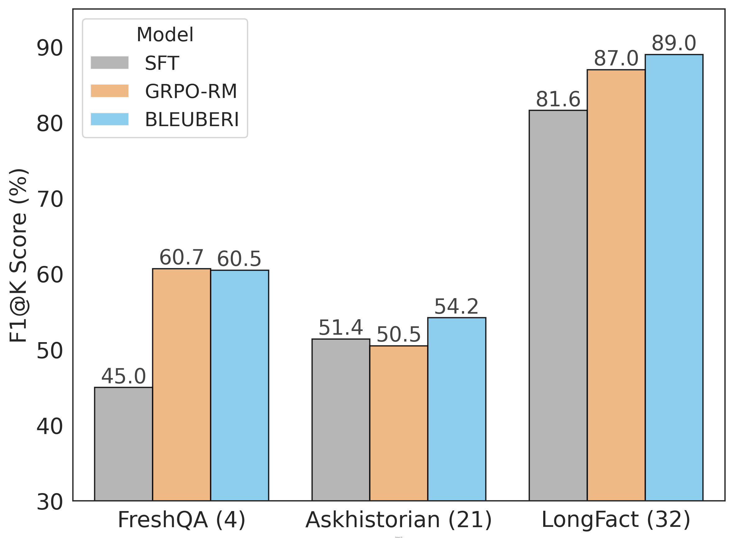 Figure 3: Factuality results for trained Qwen2.5-7B models across three QA datasets evaluated using VERISCORE. The K values (in parentheses on the x-axis) used for each dataset follow the original paper.