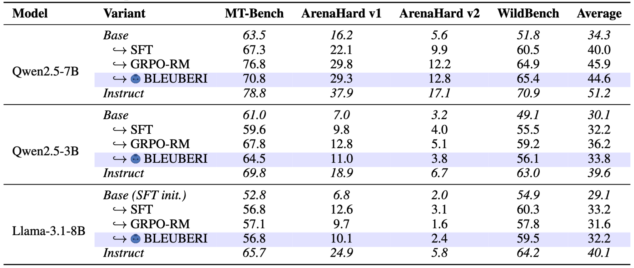 Table 1: Results on four instruction-following benchmarks. For each model, the 'Base' row represents its pretrained checkpoint (for Llama-3.1-8B, this is our SFT-initialized model described in §3.2), while the 'Instruct' row is the official post-trained checkpoint. Despite the limitations of n-gram matching, BLEUBERI is competitive with both SFT and GRPO-RM across all models and benchmarks.