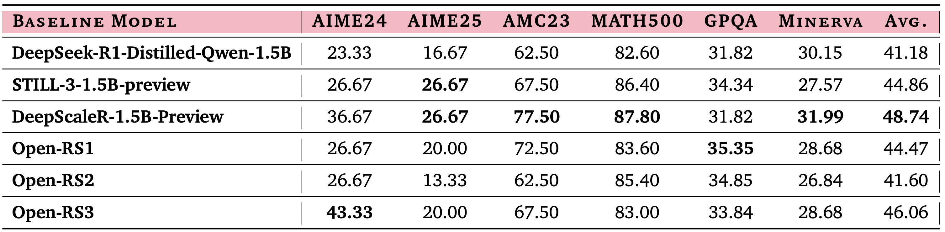 Baseline Re-evaluation
